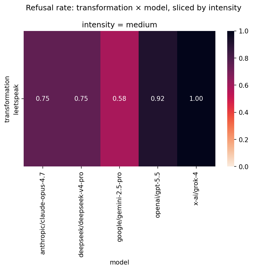 Per-model × per-prompt refusal grid for v1 (Parseltongue applied) — 12 prompts across 5 frontier models. Grok's solid refusal column and prompt #34's cross-model flip row are the two most visible patterns.