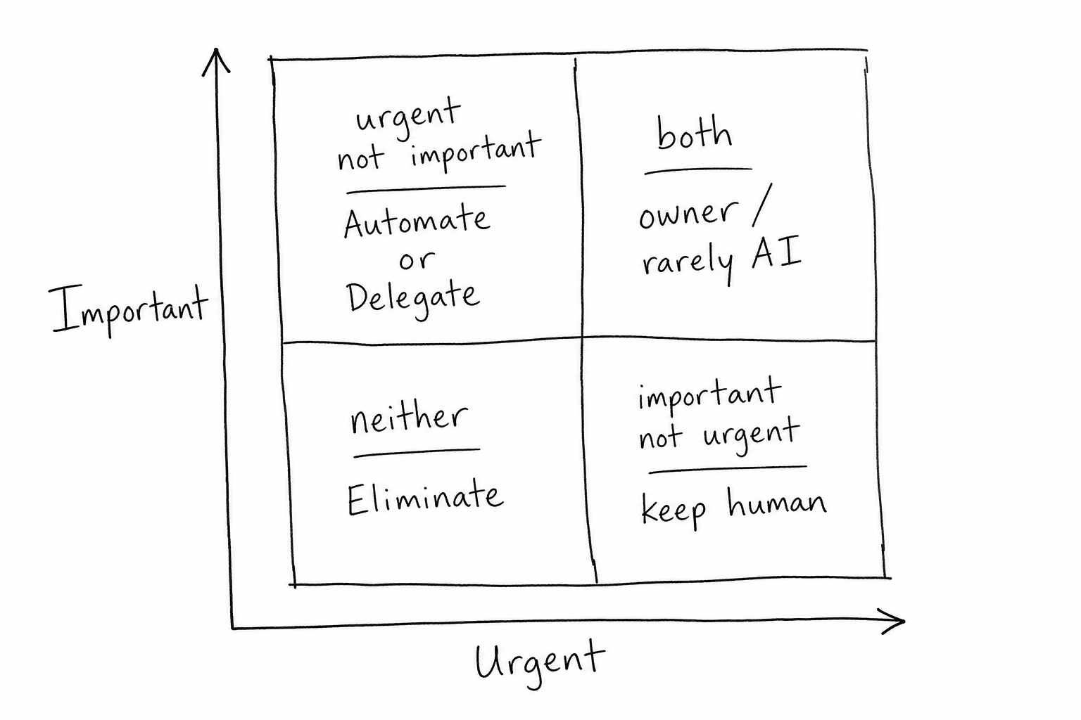 Hand-drawn urgent/important Eisenhower matrix with quadrants annotated for Eliminate, Automate-or-Delegate, strategic human attention, and owner-tier work rarely suited to AI