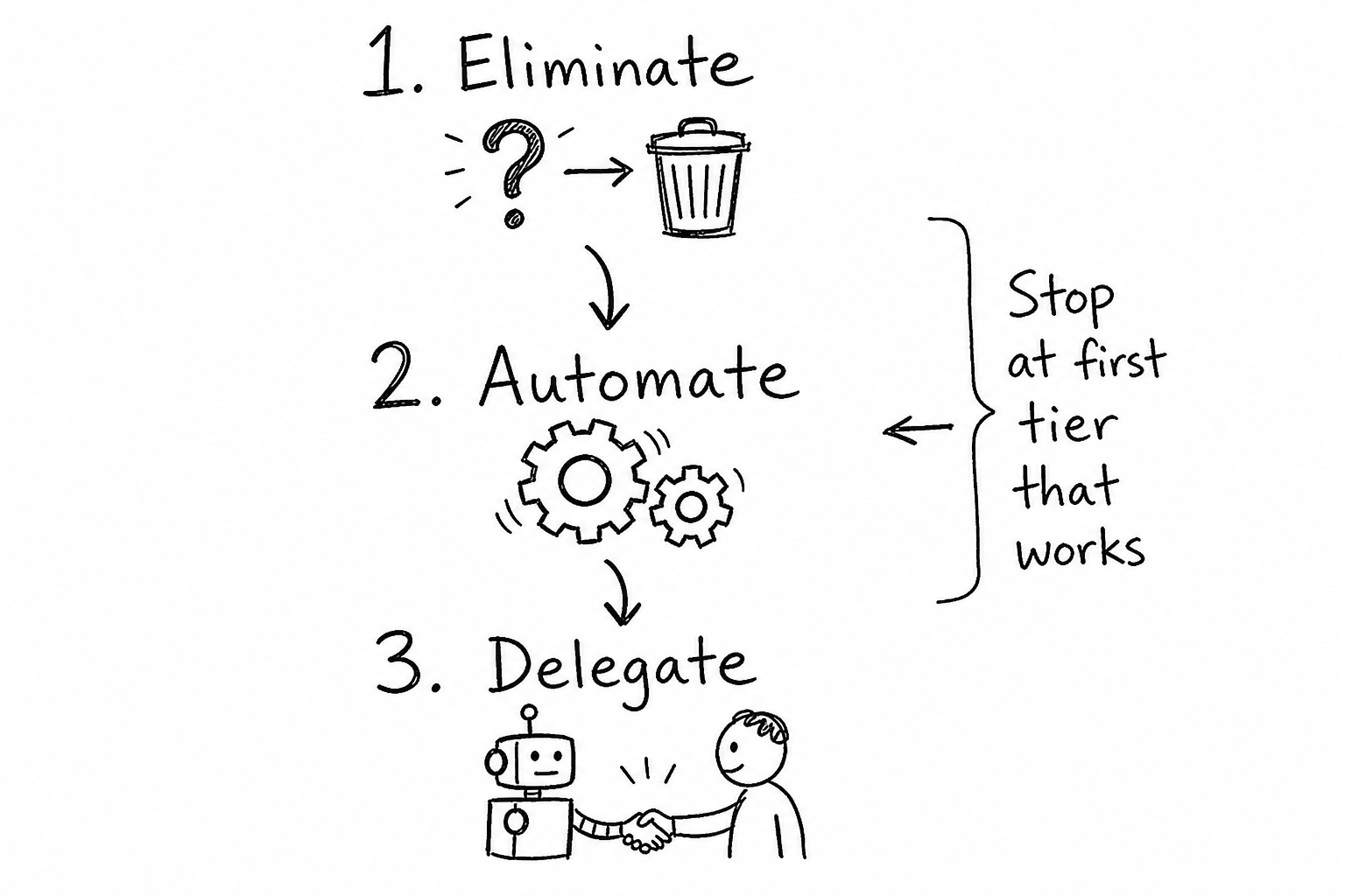 Sketched three-step sequence: Eliminate, then Automate, then Delegate, with a note to stop at the first tier that resolves the work
