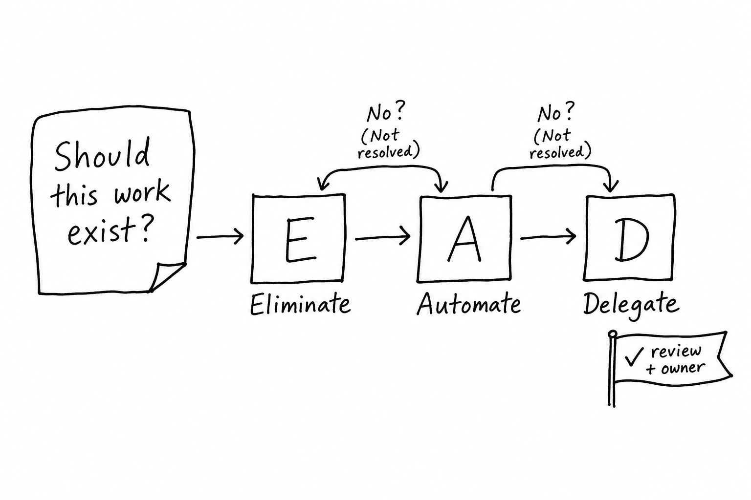 Napkin-style flow: open with whether the work should exist, then move through Eliminate, Automate, and Delegate in order, with explicit review and ownership only on true Delegate-tier use