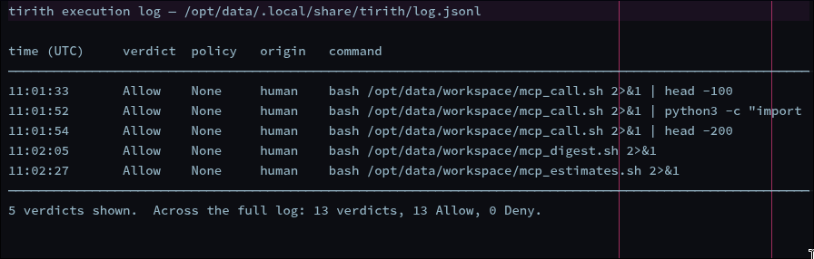 Execution log table — five commands, verdict Allow, policy None, origin human, closing with “Across the full log: 13 verdicts, 13 Allow, 0 Deny”